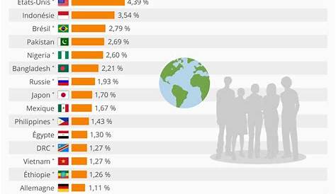 L'inégale répartition de la population mondiale : cours 6eme - Géo