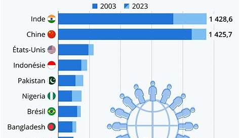 L’évolution de la population mondiale par pays de 2015 à 2050 (projection)