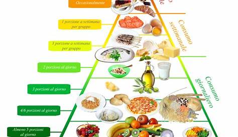 CLASSIFICAZIONE DEGLI ALIMENTI | lacuocaignorante