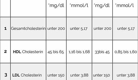 Non-HDL-Cholesterin – Abschätzung des individuellen kardiovaskulären