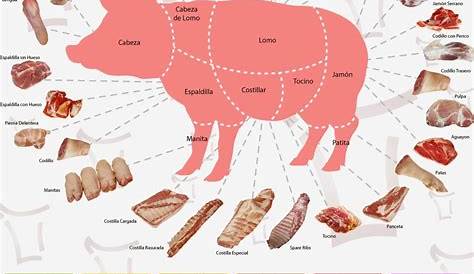 Calorias De La Carne De Cerdo - Noticias de Carne