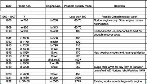 Triumph, BSA, Norton | Engine & Frame Numbers