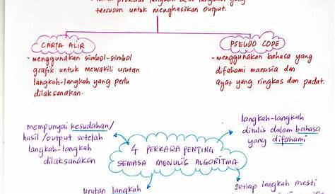 Nota Ringkas Asas Sains Komputer Tingkatan 2 - Myla-LokChen