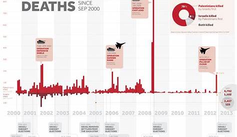 CHARTS: Deaths and Injuries in Israel-Palestine since 2000