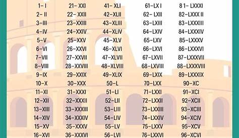 Números Romanos Completos del 1 al 1000 » Sistéma de Numeración Romana
