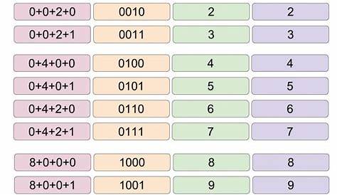 Dígitos binarios - Tabla de multiplicar