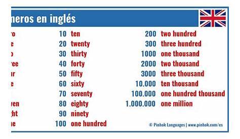 Números ordinales en inglés del 1 al 10, 20, 100, 1000, 10 000 y al