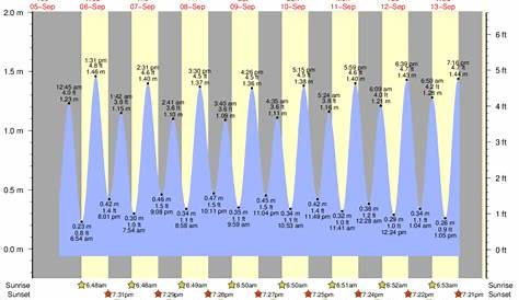 Tide Chart For Oak Hill Florida