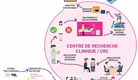 La recherche clinique | Médipole de Savoie