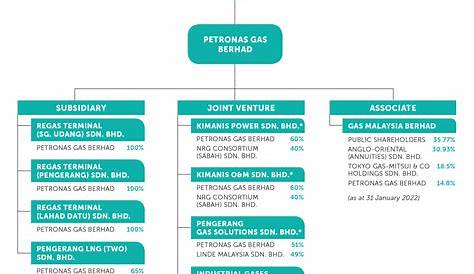 Petronas Vision and Mission