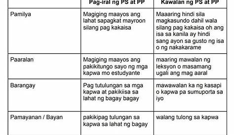 Pag Iral Ng Ps At Pp Sa Pamilya Paaralan Barangay Pamayanan Bansa | My