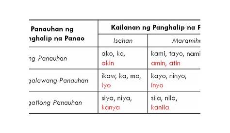 Kailanan at Panauhan ng Panghalip Panao | Other - Quizizz