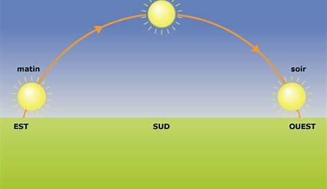 Repérage du soleil dans le ciel [39] | Download Scientific Diagram