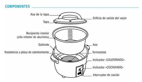 Funcionamiento de una olla arrocera y sus partes. Proyecto de linea blanca.