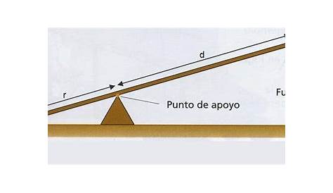 Mecanismos. Tipos de palanca (2 Tec) - YouTube