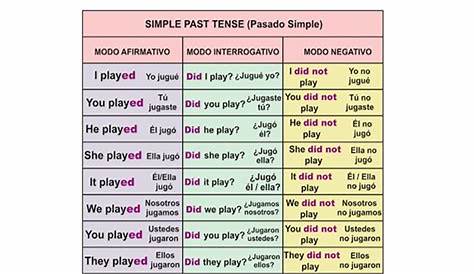 2ºESO UNIT 2: Grammar 1: Past Simple | What about you!!