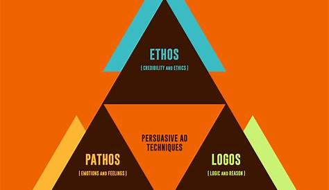 Pathos Ethos Logos Quiz