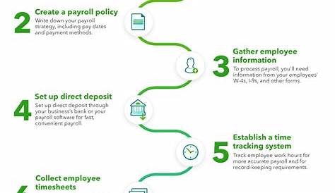 Payroll Process Flow Diagram Template Visme