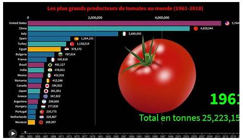 Producción mundial de tomate por país - AtlasBig.com
