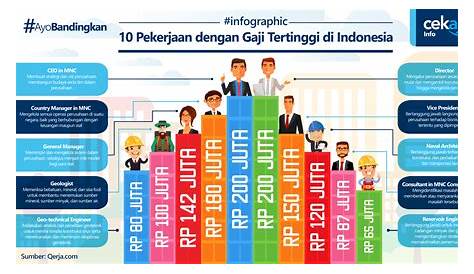 10 Pekerjaan dengan Gaji Tertinggi di Indonesia, Kamu Minat?
