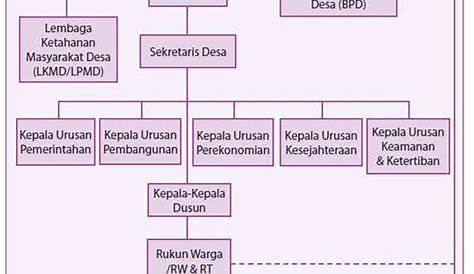 Level Pemerintahan Terendah di Indonesia