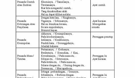 English Penanda Wacana Dalam Bahasa Inggeris : Doc Bahagian 1 Penanda