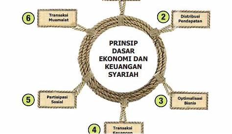 Jual Konsep Distribusi dalam Ekonomi Islam | Shopee Indonesia