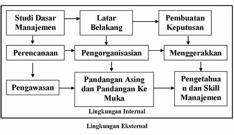 √ Kerangka Konsep/ Kerangka Teori, Pengertian dan Contoh