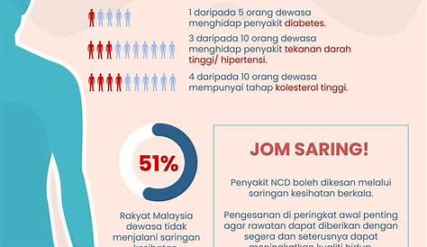 Penyakit Tidak Berjangkit (NCD) Semakin Meningkat Di Malaysia