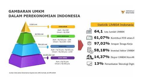 Peran UMKM dalam perekonomian Indonesia | Dirigo