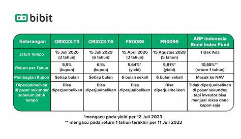 Perbedaan SBR dengan ORI, Deposito, Reksadana dan Saham