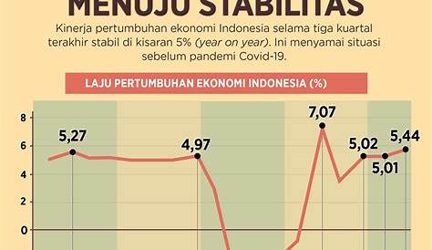 Indonesia’s economic growth continues to show resilience