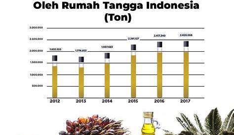 konsumsi minyak goreng di indonesia 2020 Minyak efeknya mentah
