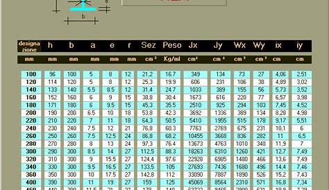 Tabella Profilati metallici - Travi HEB