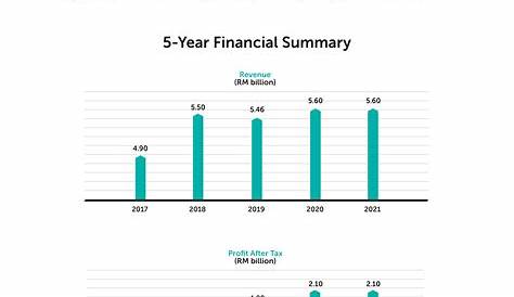 PETRONAS Integrated Report and Financial Report 2022