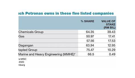 12 things you need to know about Petronas Gas before you invest - Ian