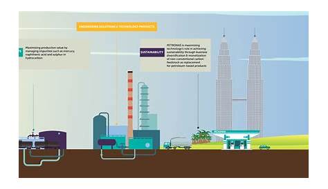 PETRONAS, Levelling Up with Digital and Technology