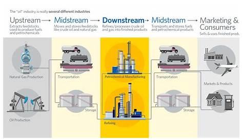 Upstream, Midstream dan Downstream Dalam Bidang Minyak dan Gas