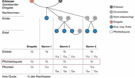 Pflichtteil Erben Deutschland - Percival Quincey