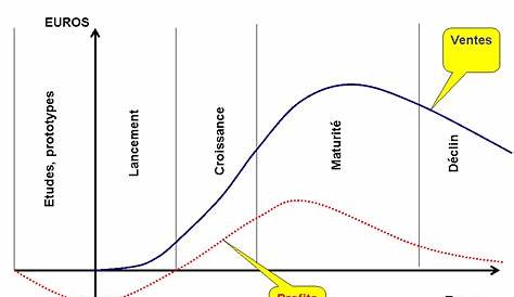 Cycle de vie du produit- Cours marketing