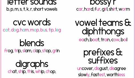 Learning to Spell is Easy Phonics chart, Phonics sounds, Teaching phonics