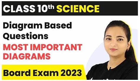 CBSE Value Based Questions for CBSE Class 10 Science
