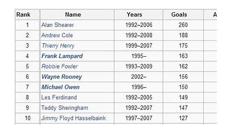 EPL: Highest goal scorers in Premier League [See top ten] - Daily Post