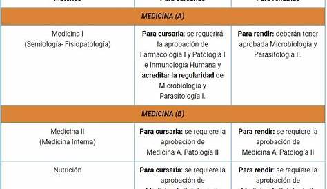 Plan de Estudios | Facultad de Medicina UBA