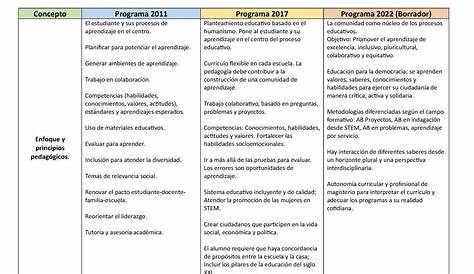 PLAN DE ESTUDIOS 2022 EDUCACIÓN BÁSICA - DESCARGA EL DOCUMENTO DE
