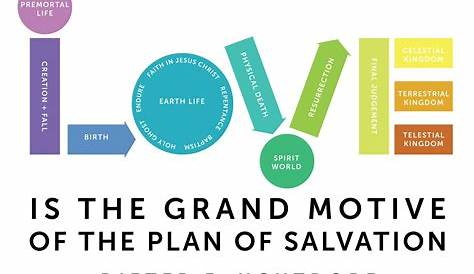 Plan of Salvation Love Plan of salvation lds, Plan of salvation