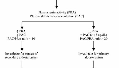 Plasma Renin Aldosterone Ratio Quest Table 2 From Optimal Use And Interpretation Of The