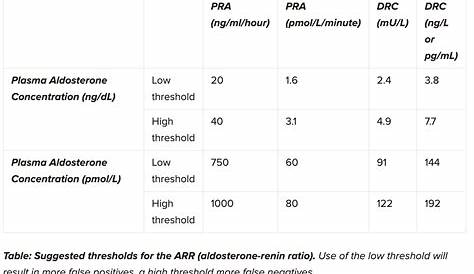 Plasma Renin Aldosterone Ratio Test In The Assessment Of Primary