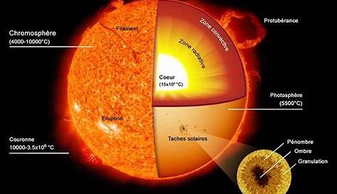 Quelle est la taille du soleil - 4 étapes