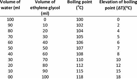 Polyethylene Glycol 4000 Boiling Point PEG Genaxxon Bioscience